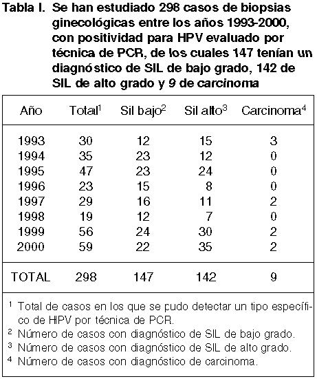 papiloma virus por pcr positivo